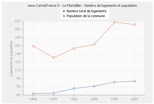 Le Montellier : Nombre de logements et population